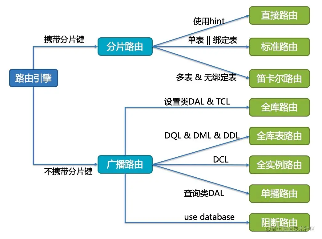 ShardingSphere分库分表–第（1）篇