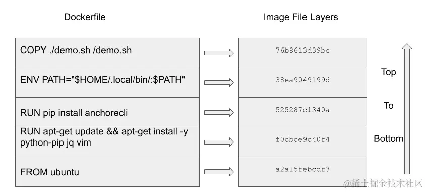 图 9.1 - Dockerfile 指令映射到镜像文件层