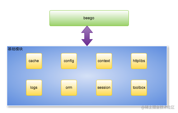 Beego Framework - HTTP framework for rapid development of GO ...