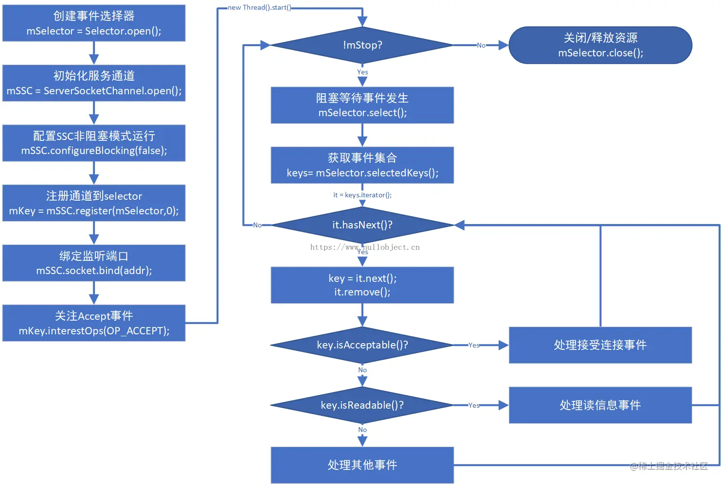 NIOServer启动流程
