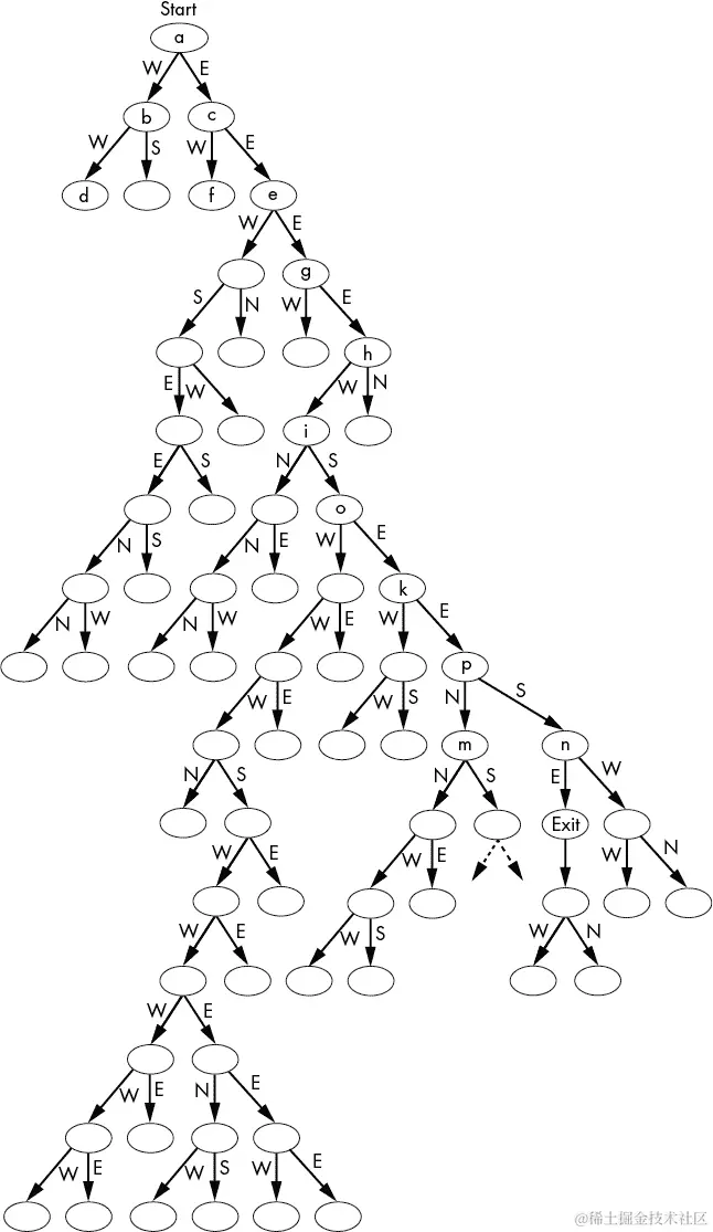 树图，迷宫中的每个交叉点都表示为一个节点。