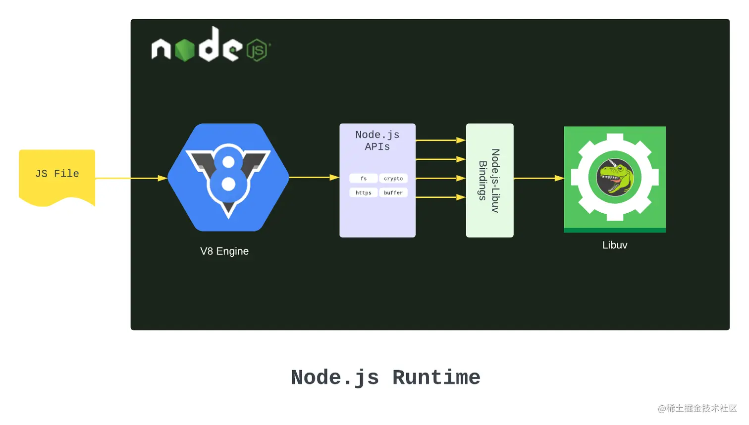 Node.js 运行时的图示