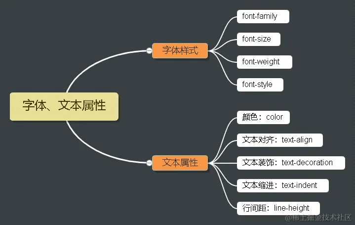 字体、文本属性.png