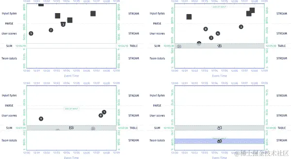 经典批处理的流和表视图