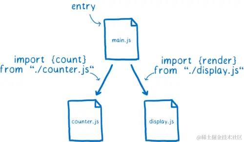 A module with two dependencies. The top module is the entry. The other two are related using import statements