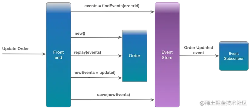 图片来源: https://eventuate.io/whyeventsourcing.html