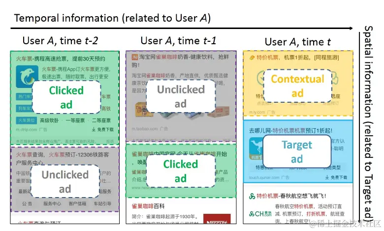 图4 搜索广告场景下的时空信息
