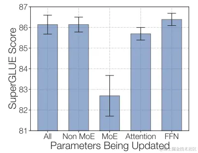 通过仅冻结 MoE 层，我们可以在保持质量的同时加快训练速度。该图来自 ST-MoE 论文
