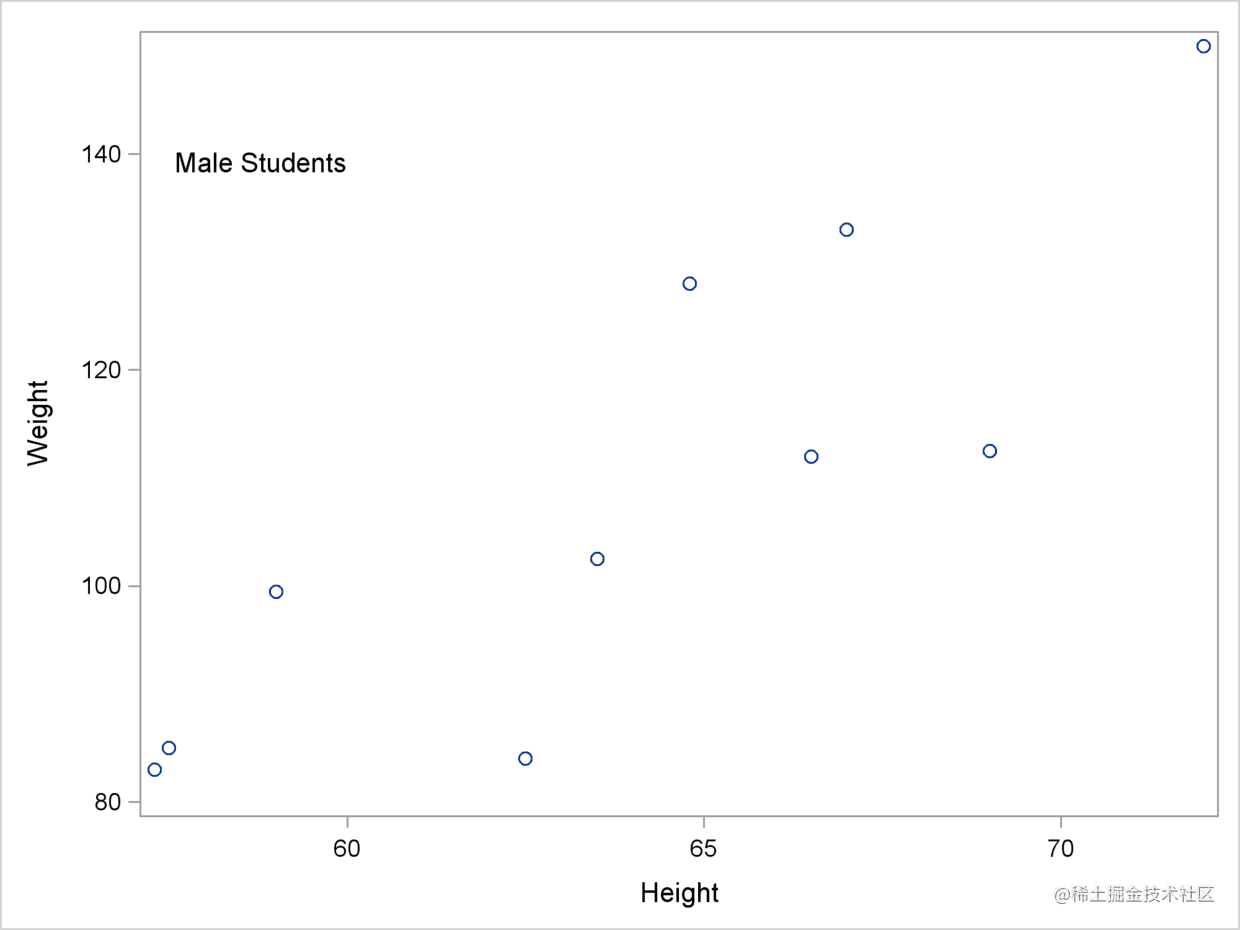 Sas ods proc sgplot by sg 