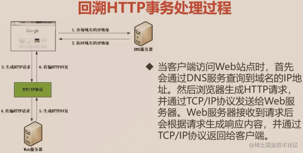 HTTP事务处理过程