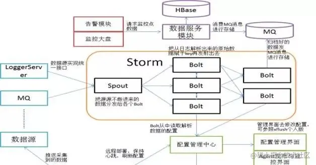 滴滴后端架构实战