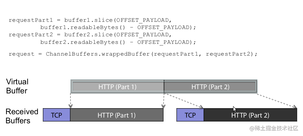 Netty Architecture Overview & Core Components - Moment For Technology