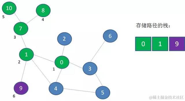 漫画算法：深度优先遍历 和 广度优先遍历