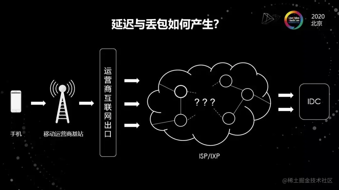 海外弱网下的在线视频平台优化实践​