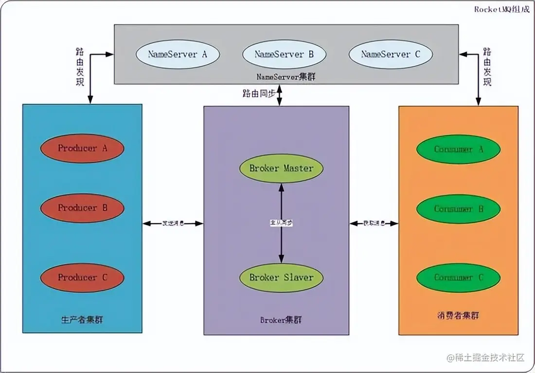 RocketMQ之消费者启动与消费流程