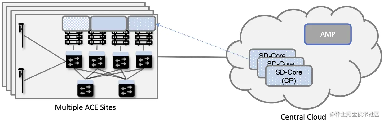 图4. Aether在混合云配置运行中，移动核心网控制平面和Aether管理平台(AMP)运行在中心云中。
