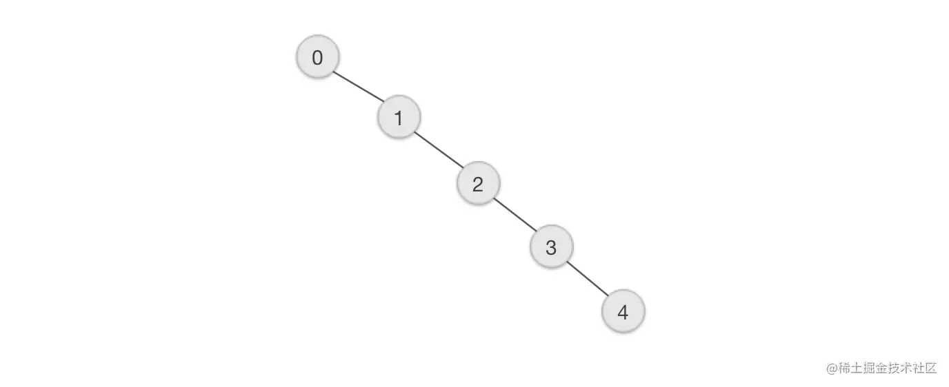 退化为链表的二叉树