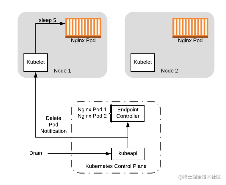 驱逐节点上的Pod，会发送一个Pod Deletion事件
