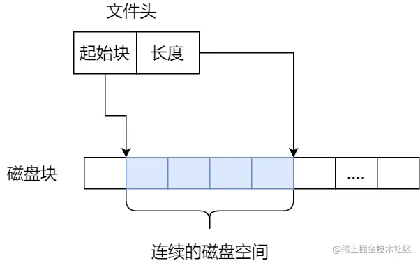 连续空间存放方式