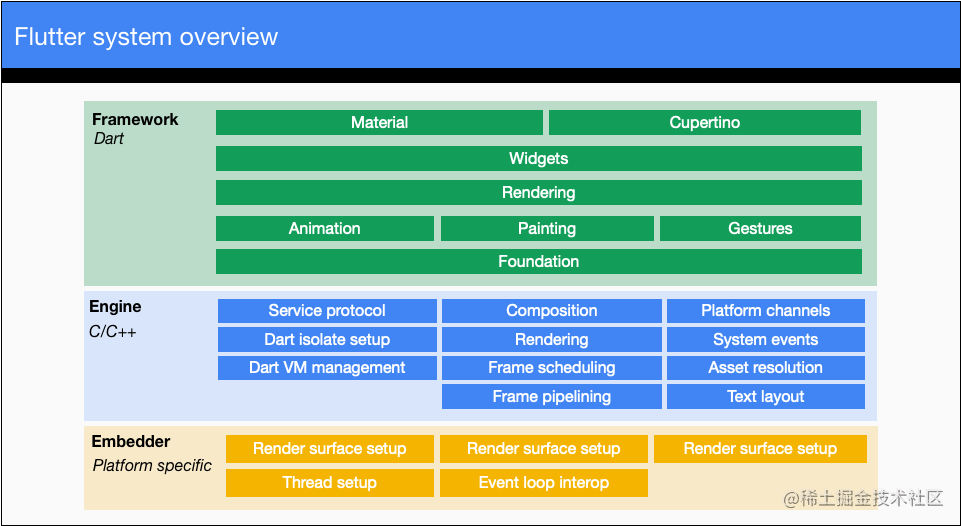The Widgets of the Flutter Framework - Moment For Technology
