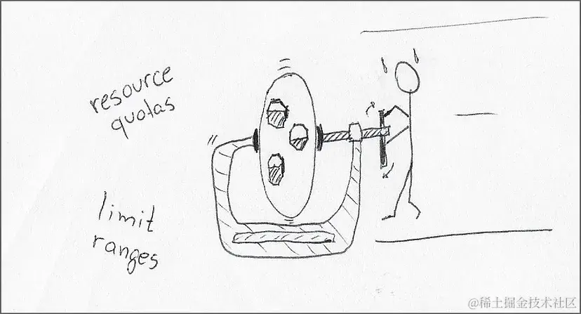 系统管理员可以用资源配额和限制范围来防止工作负载受到干扰，但通常缺乏协调运行时安全和浪费的足够信息。