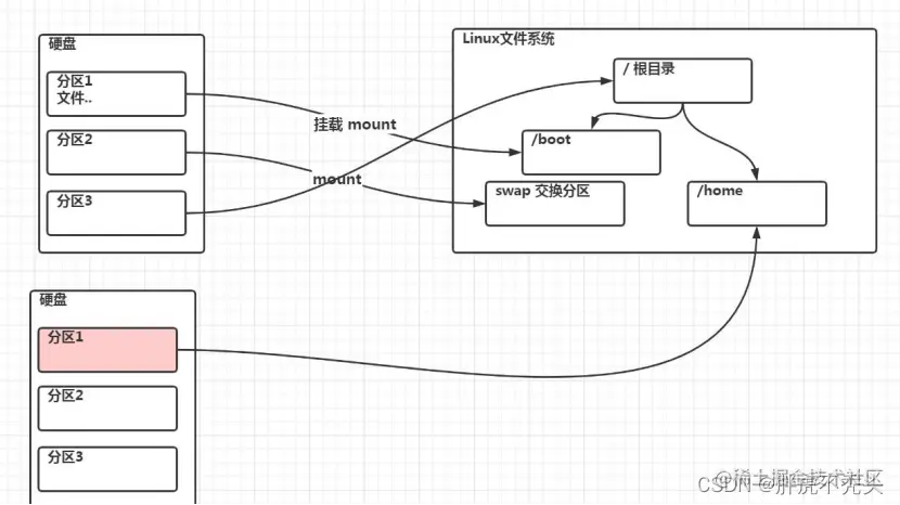[外链图片转存失败,源站可能有防盗链机制,建议将图片保存下来直接上传(img-BZ46oOBR-1658136470829)(../../../Pictures/Linux/wps172.png)]