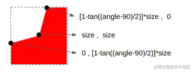 Zooming in on a corner of the shape showing the three points that form the angled cut.