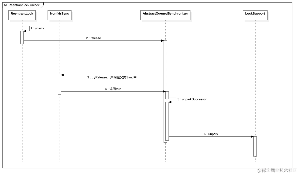 ReentrantLock.unlock