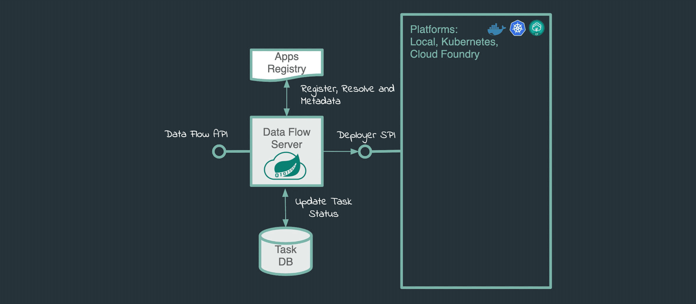 dataflow-task-lifecycle