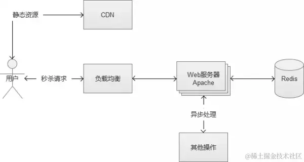 Web系统大规模并发——电商秒杀与抢购 - 徐汉彬Hansion - 技术行者