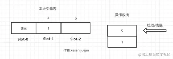 从位运算表达式中看JVM的栈帧设计