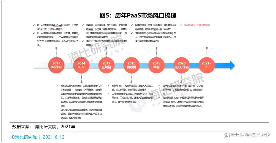 抢占风口，赢得先机——中国PaaS市场风口深度分析