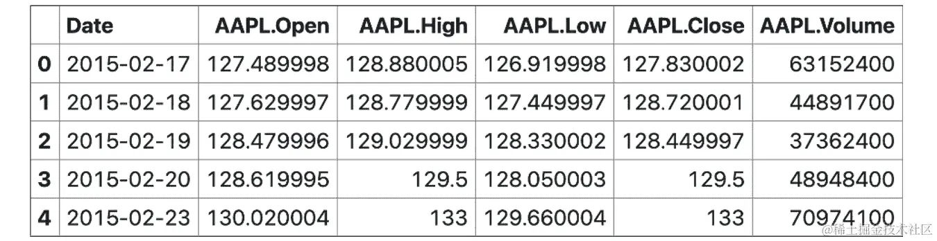 图 6.1 - 表格显示金融数据集的前五行