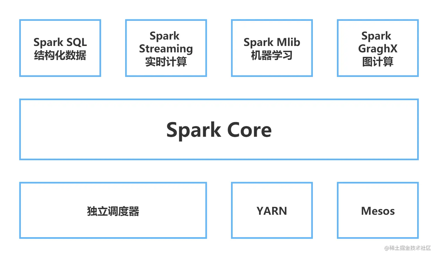Spark内置模块.png