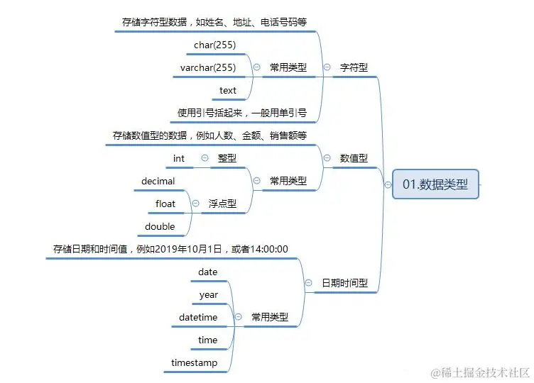 最全的MySQL总结，助你向阿里“开炮”（面试题+笔记+思维图）