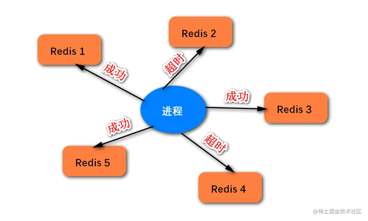 RedLock实现加锁示例