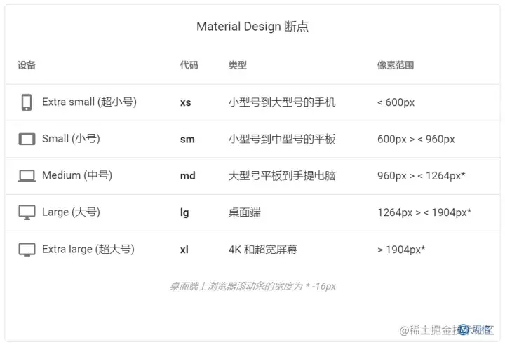 Material Design 断点