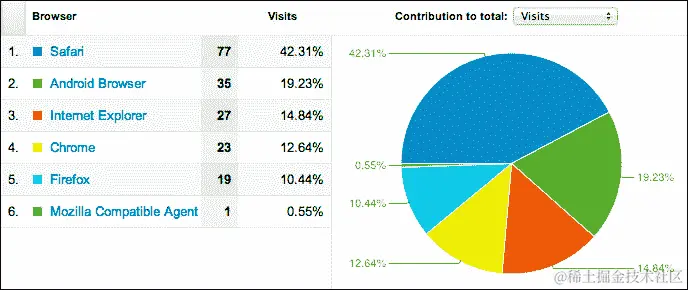 添加 Google Analytics
