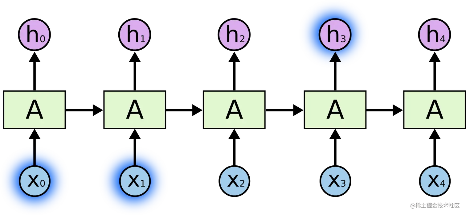 X0、X1与h3距离较近