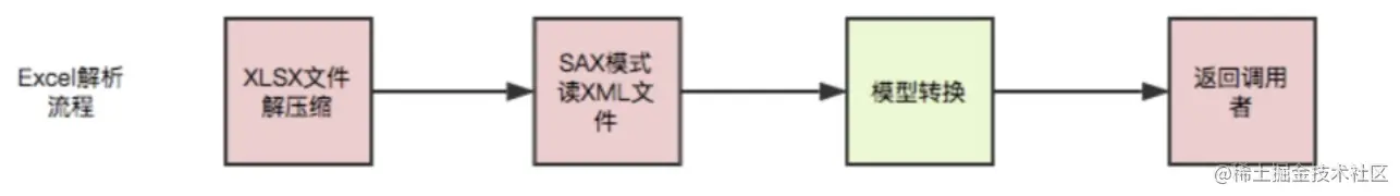 🏆【Excel操作的白月光】「EasyExcel技术专题」摒