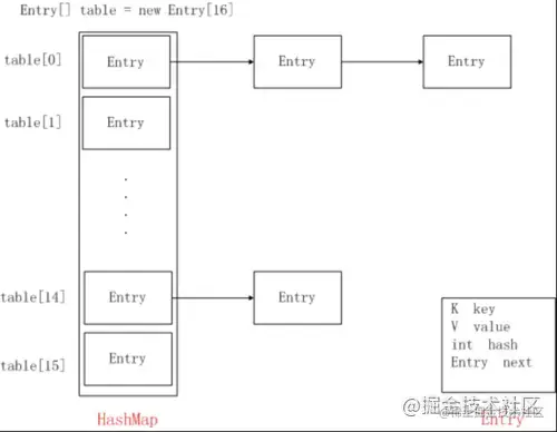 HashMap