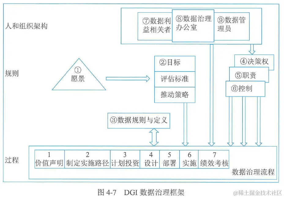 图4-7  DGI数据治理框架