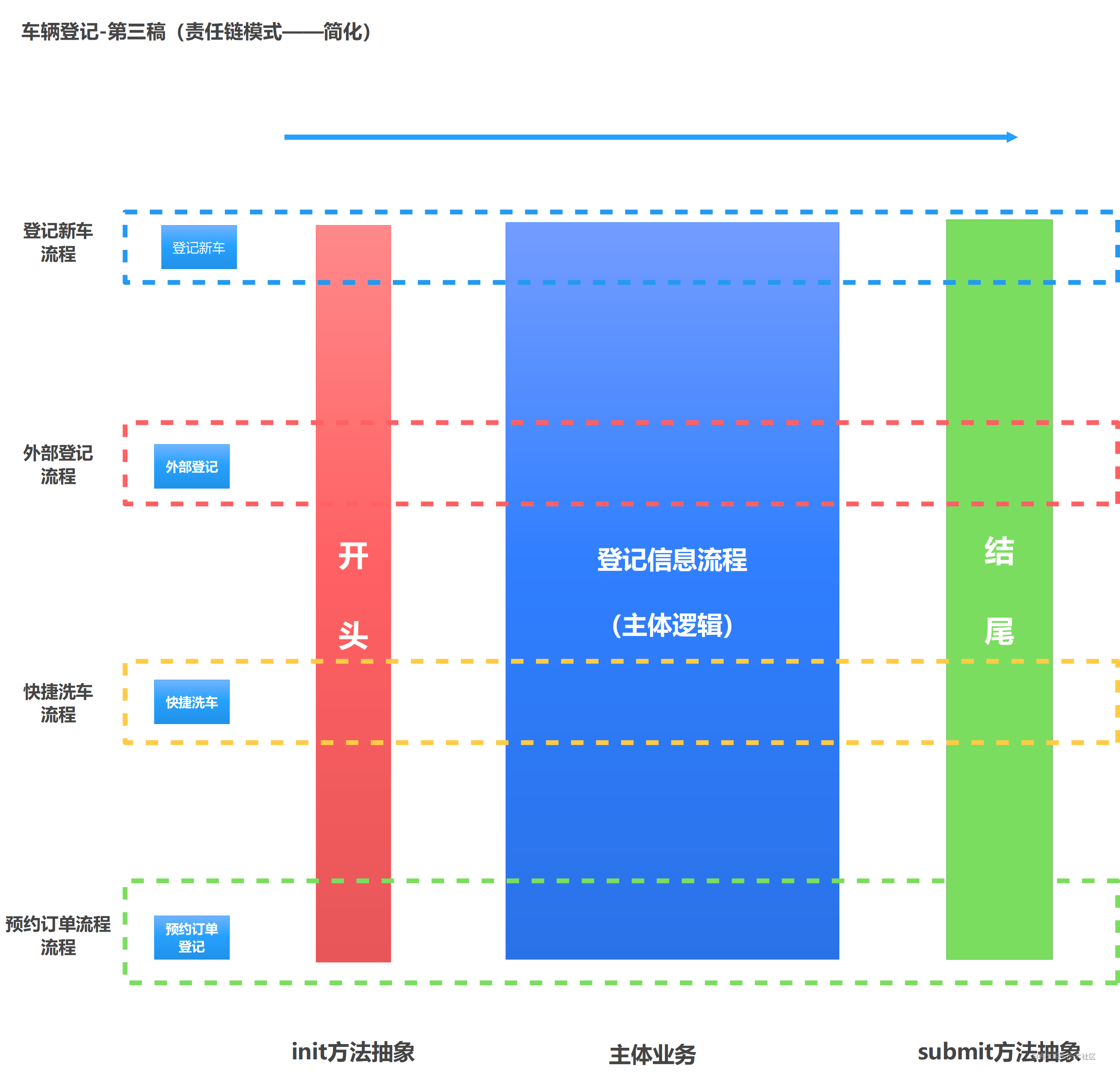 車輛登記-第三稿（責任鏈模式——簡化）