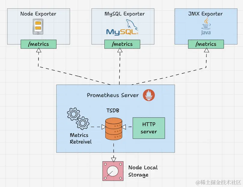 Prometheus exporters