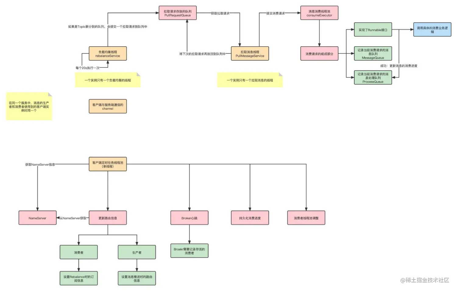 RocketMQ基础篇 Consumer消费消息 完整流程图2.png