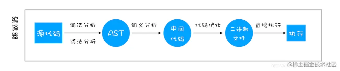 编译型语言执行流程