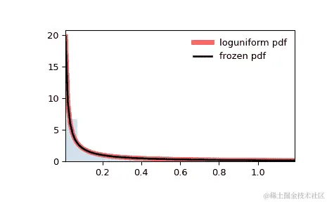 ../../_images/scipy-stats-loguniform-1_00_00.png