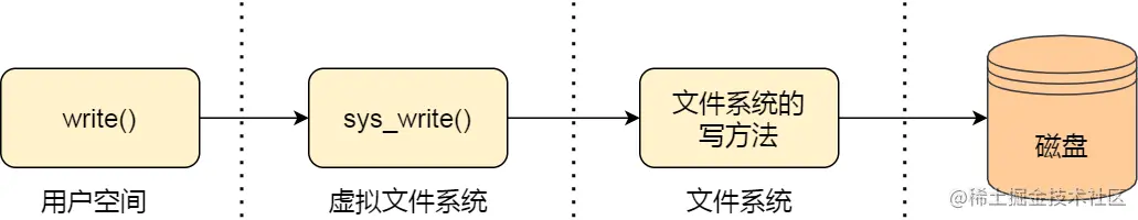 write 的过程