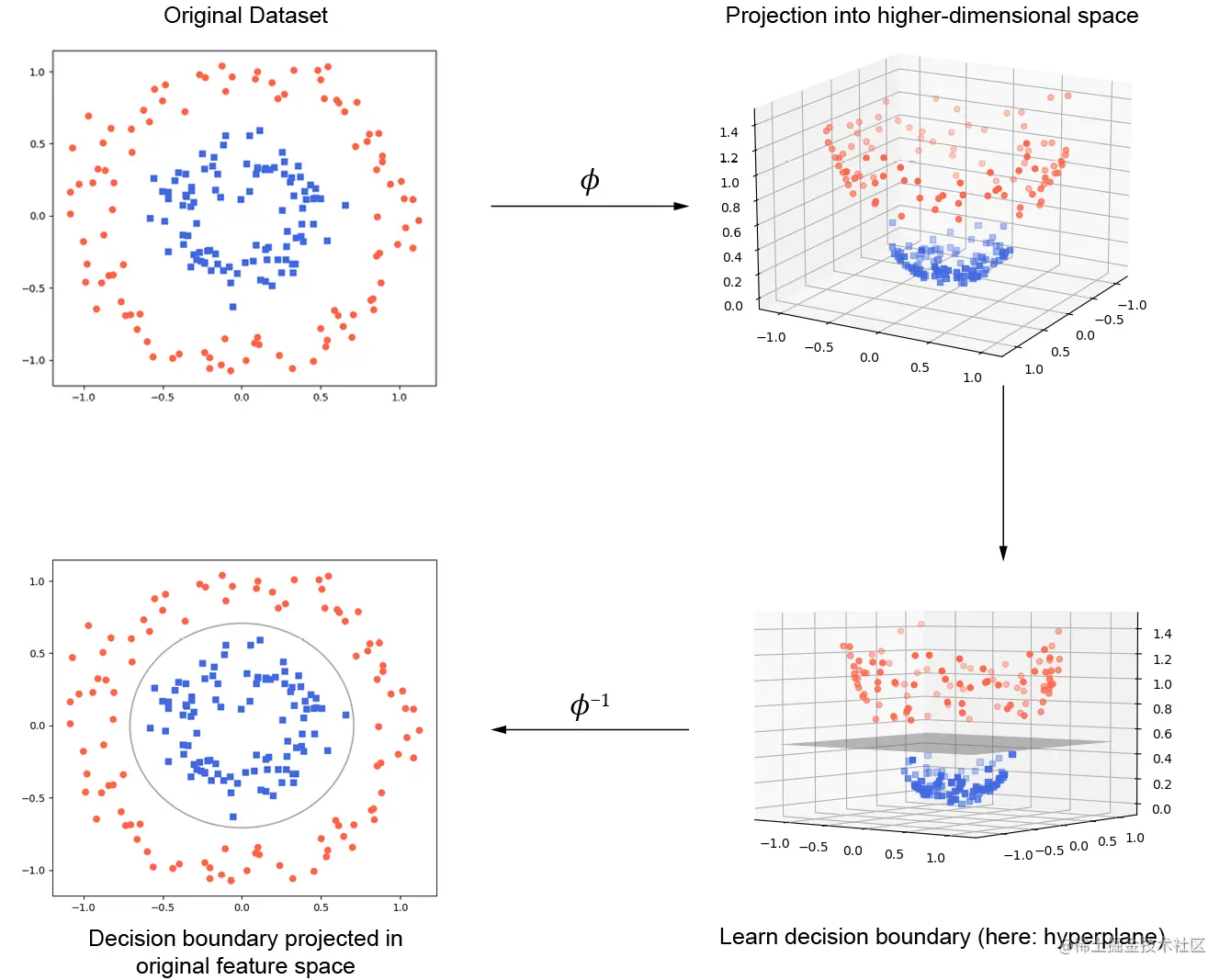 图3.4：使用核方法分类非线性数据的流程