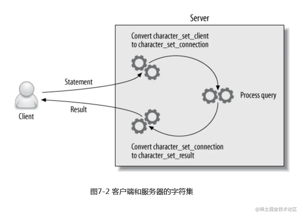 MySQl的字符集_服务器